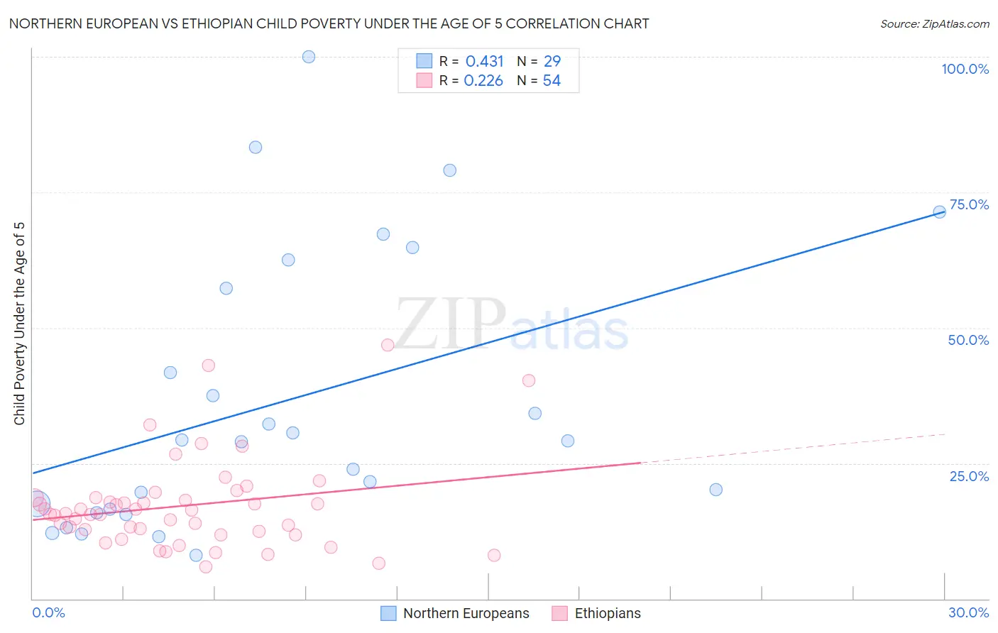 Northern European vs Ethiopian Child Poverty Under the Age of 5