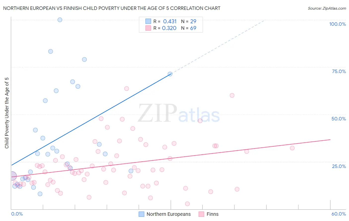 Northern European vs Finnish Child Poverty Under the Age of 5