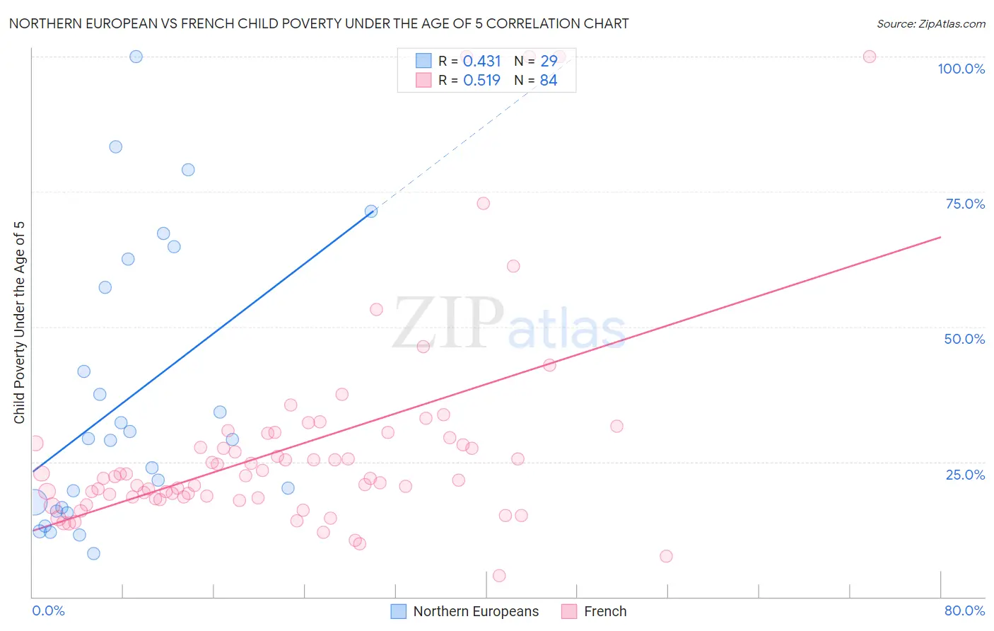 Northern European vs French Child Poverty Under the Age of 5