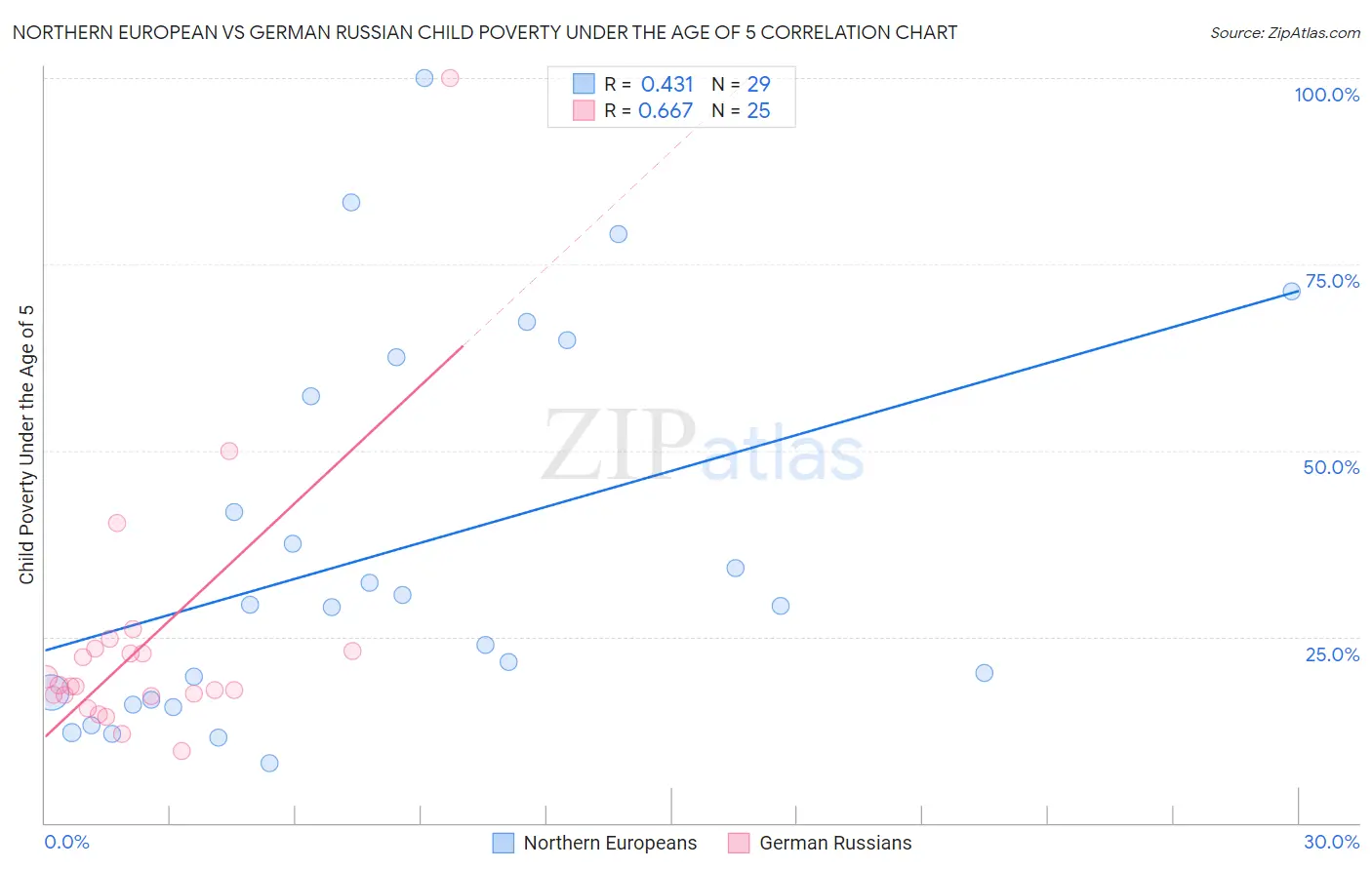 Northern European vs German Russian Child Poverty Under the Age of 5