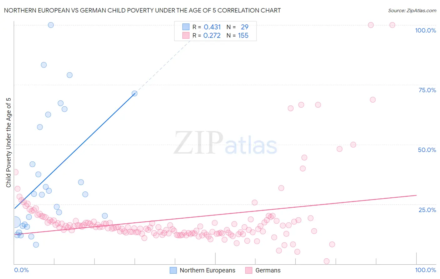 Northern European vs German Child Poverty Under the Age of 5