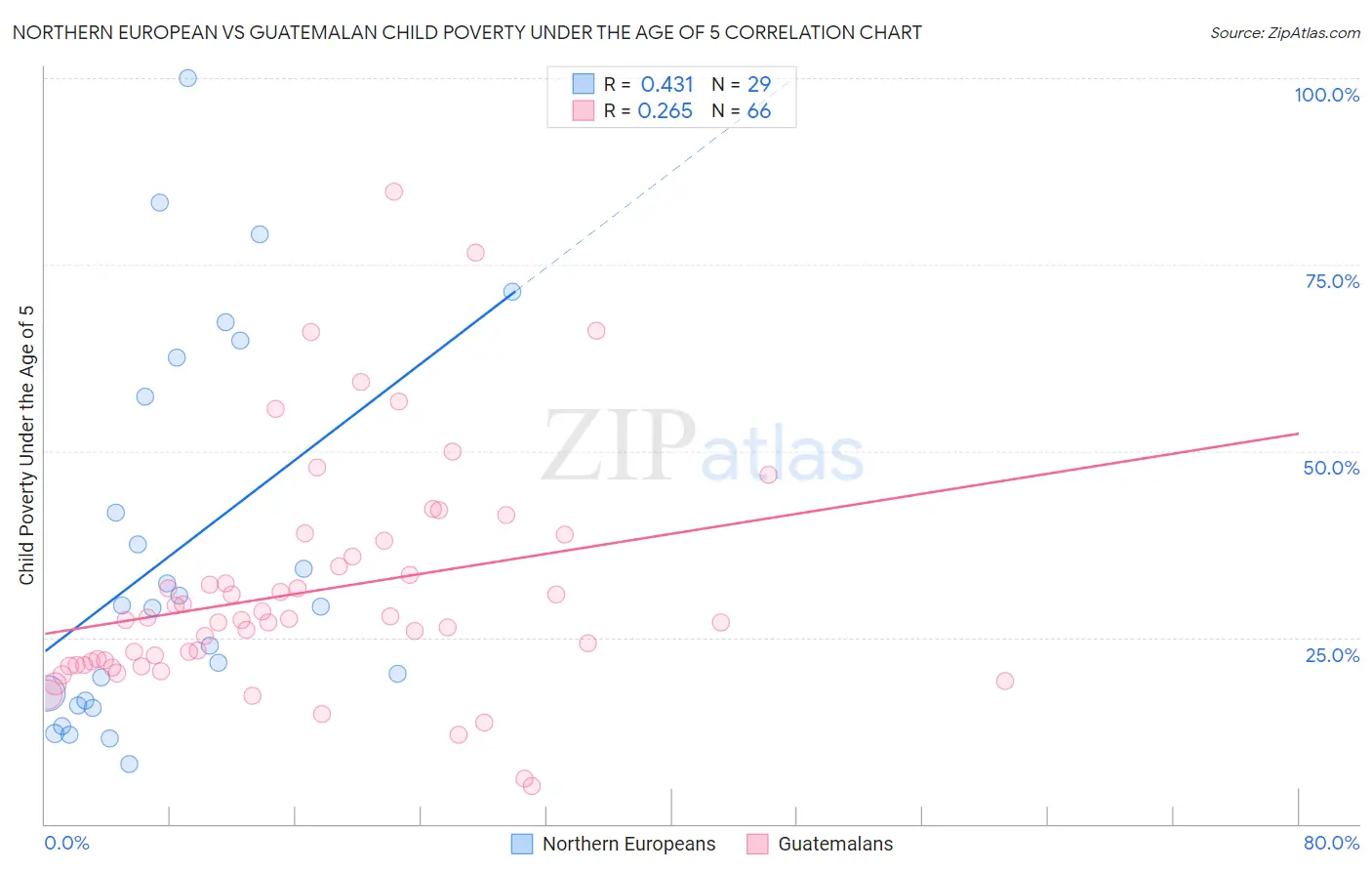 Northern European vs Guatemalan Child Poverty Under the Age of 5