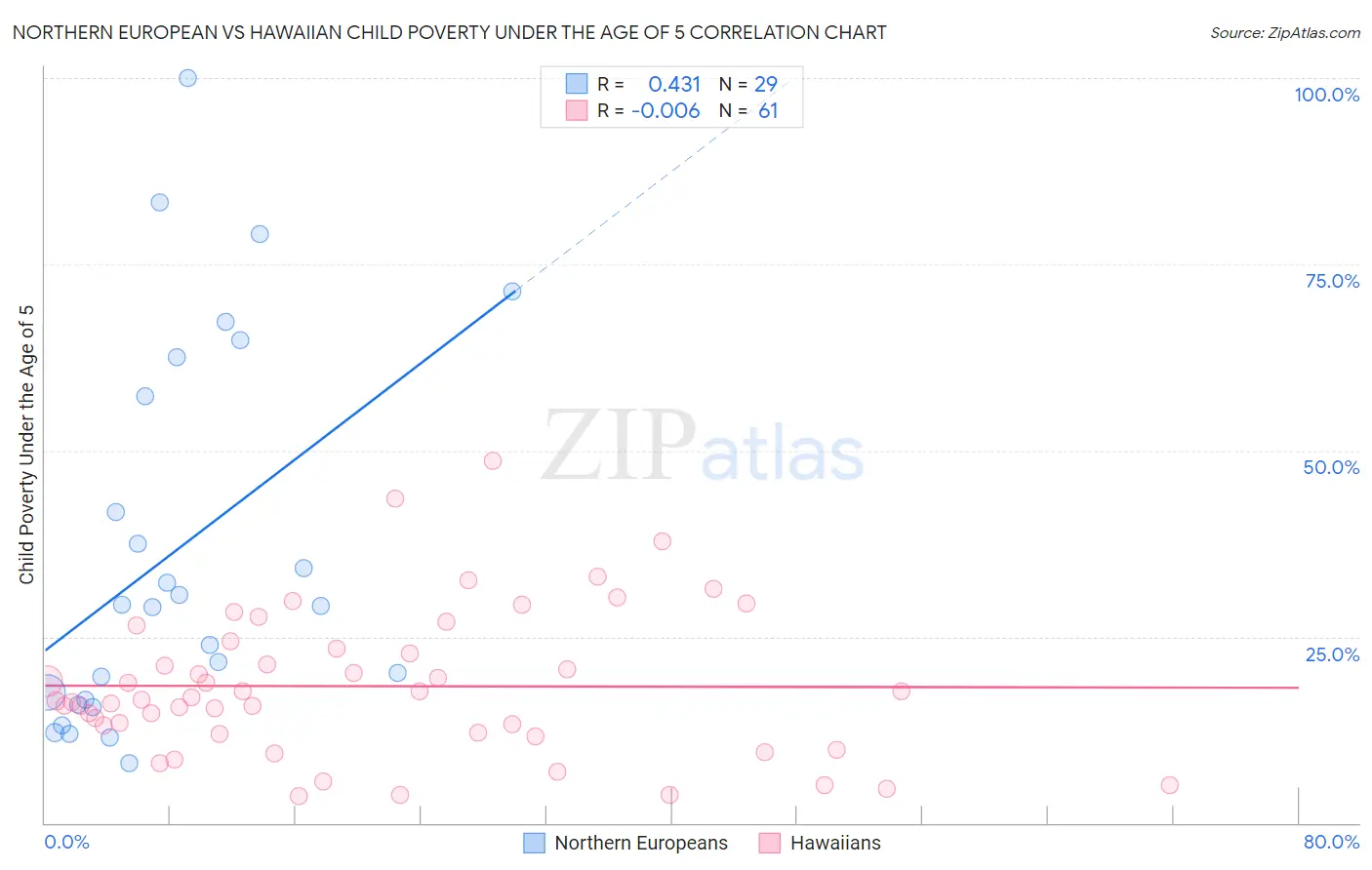 Northern European vs Hawaiian Child Poverty Under the Age of 5