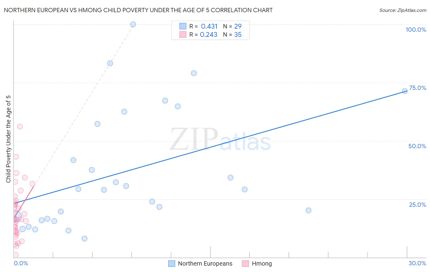 Northern European vs Hmong Child Poverty Under the Age of 5