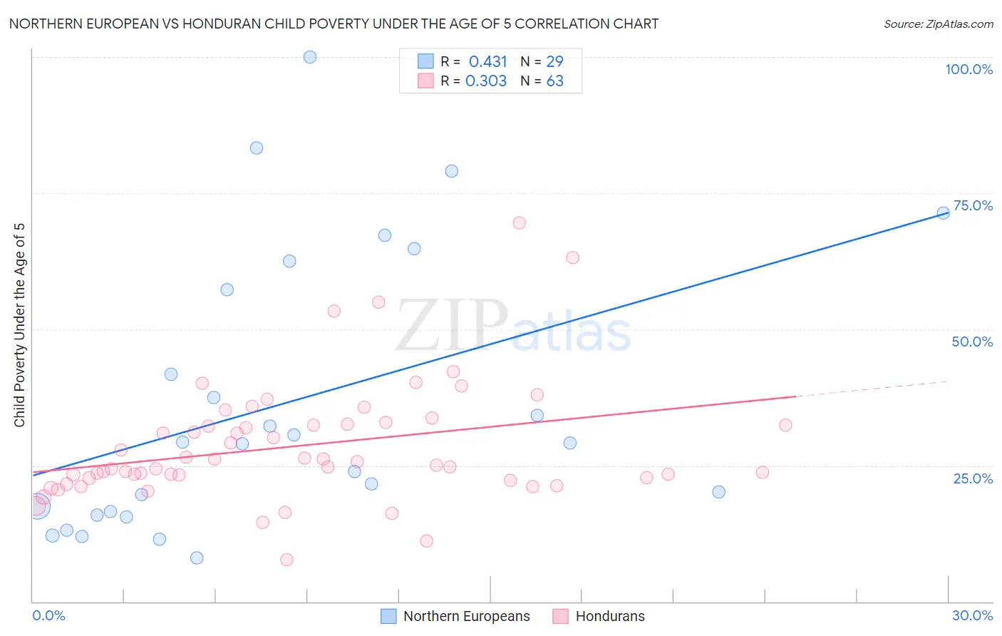 Northern European vs Honduran Child Poverty Under the Age of 5