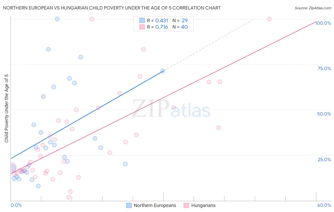 Northern European vs Hungarian Child Poverty Under the Age of 5