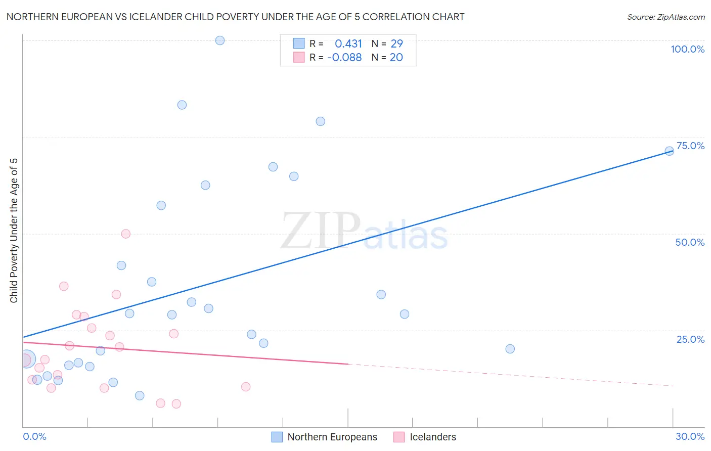 Northern European vs Icelander Child Poverty Under the Age of 5