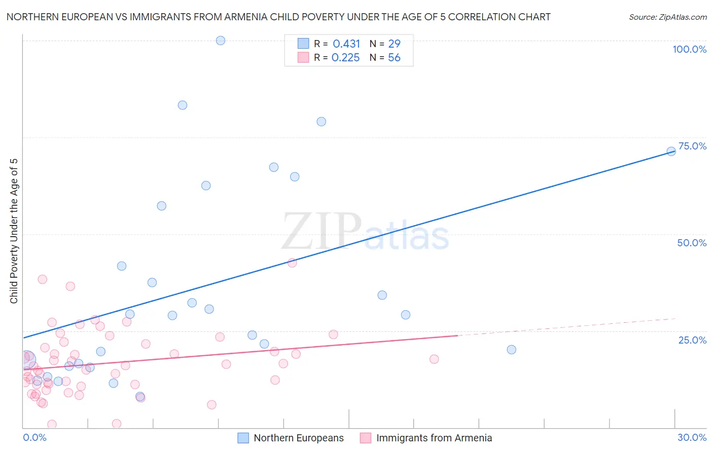 Northern European vs Immigrants from Armenia Child Poverty Under the Age of 5