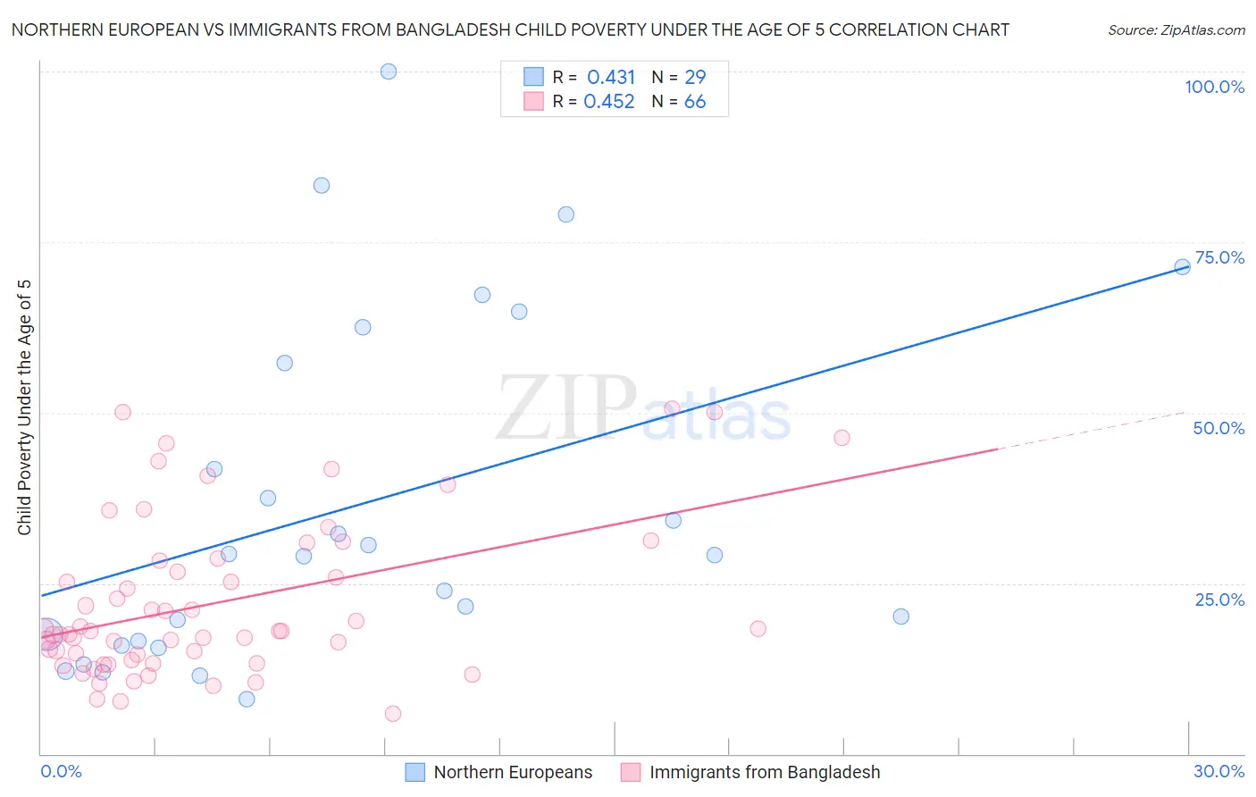 Northern European vs Immigrants from Bangladesh Child Poverty Under the Age of 5