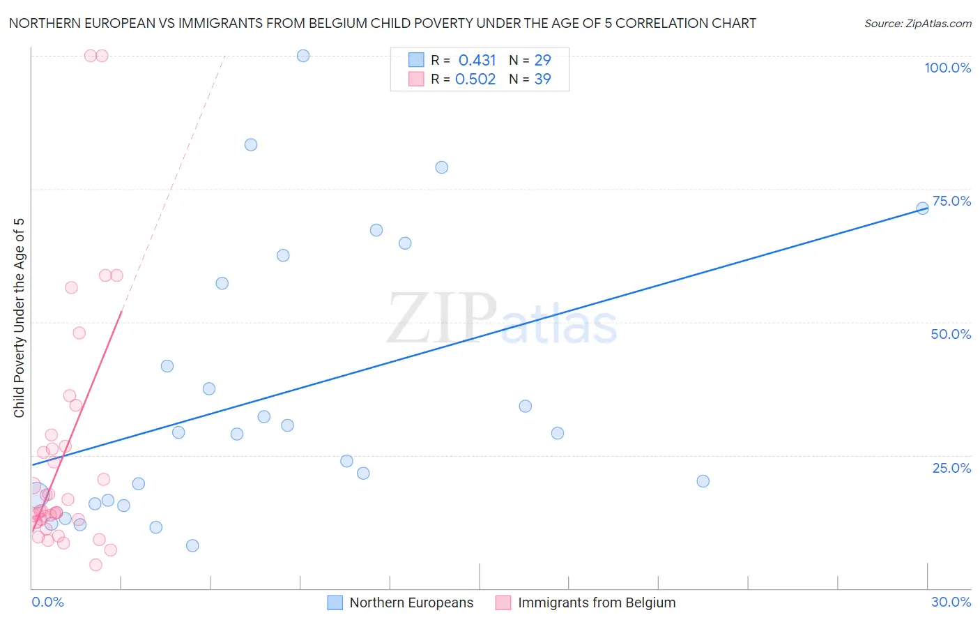 Northern European vs Immigrants from Belgium Child Poverty Under the Age of 5