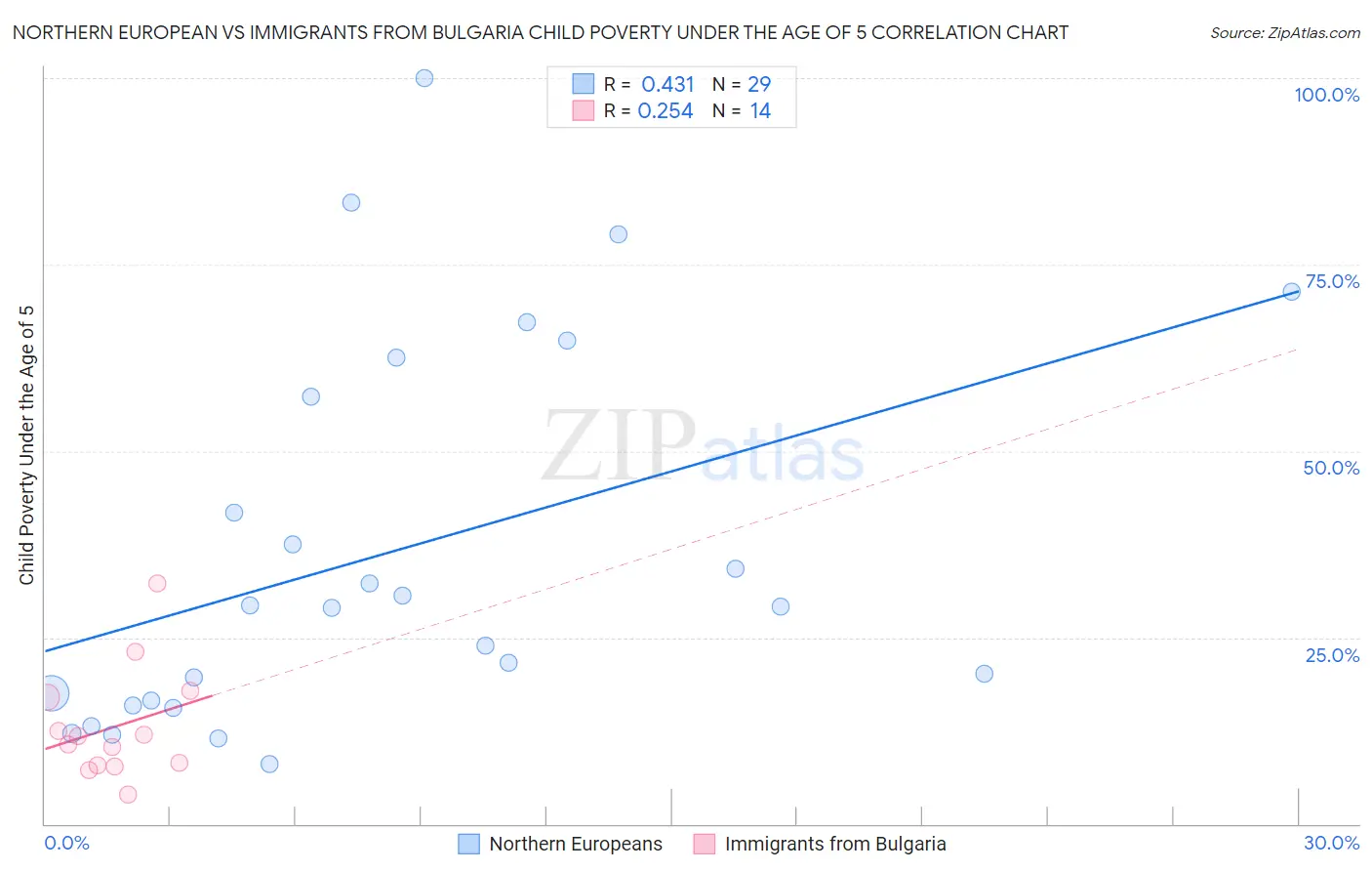 Northern European vs Immigrants from Bulgaria Child Poverty Under the Age of 5