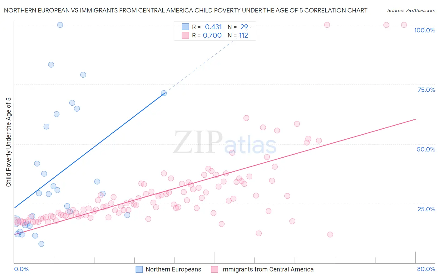 Northern European vs Immigrants from Central America Child Poverty Under the Age of 5