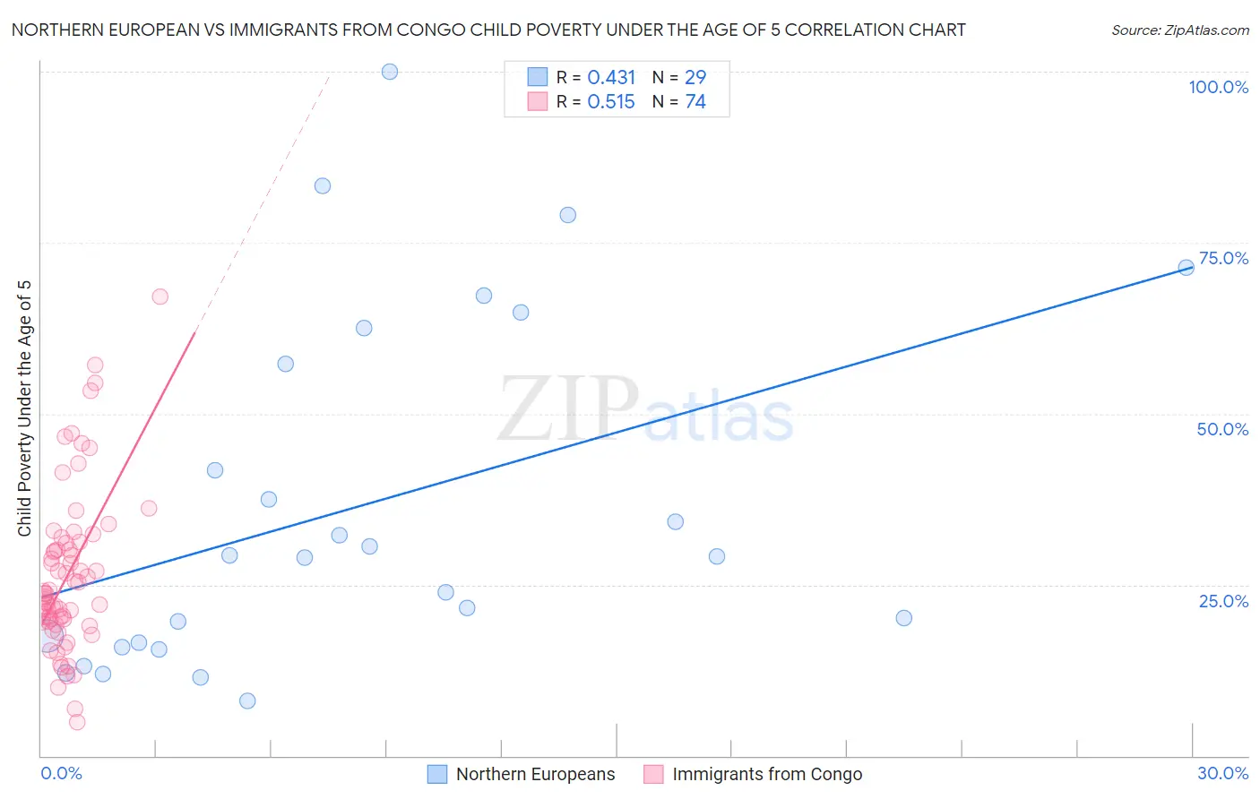 Northern European vs Immigrants from Congo Child Poverty Under the Age of 5