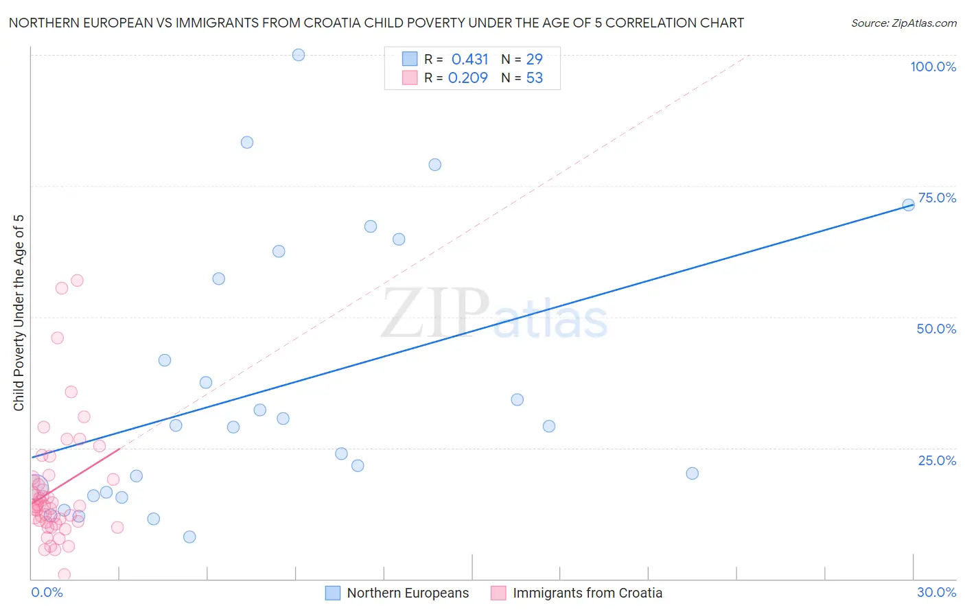 Northern European vs Immigrants from Croatia Child Poverty Under the Age of 5