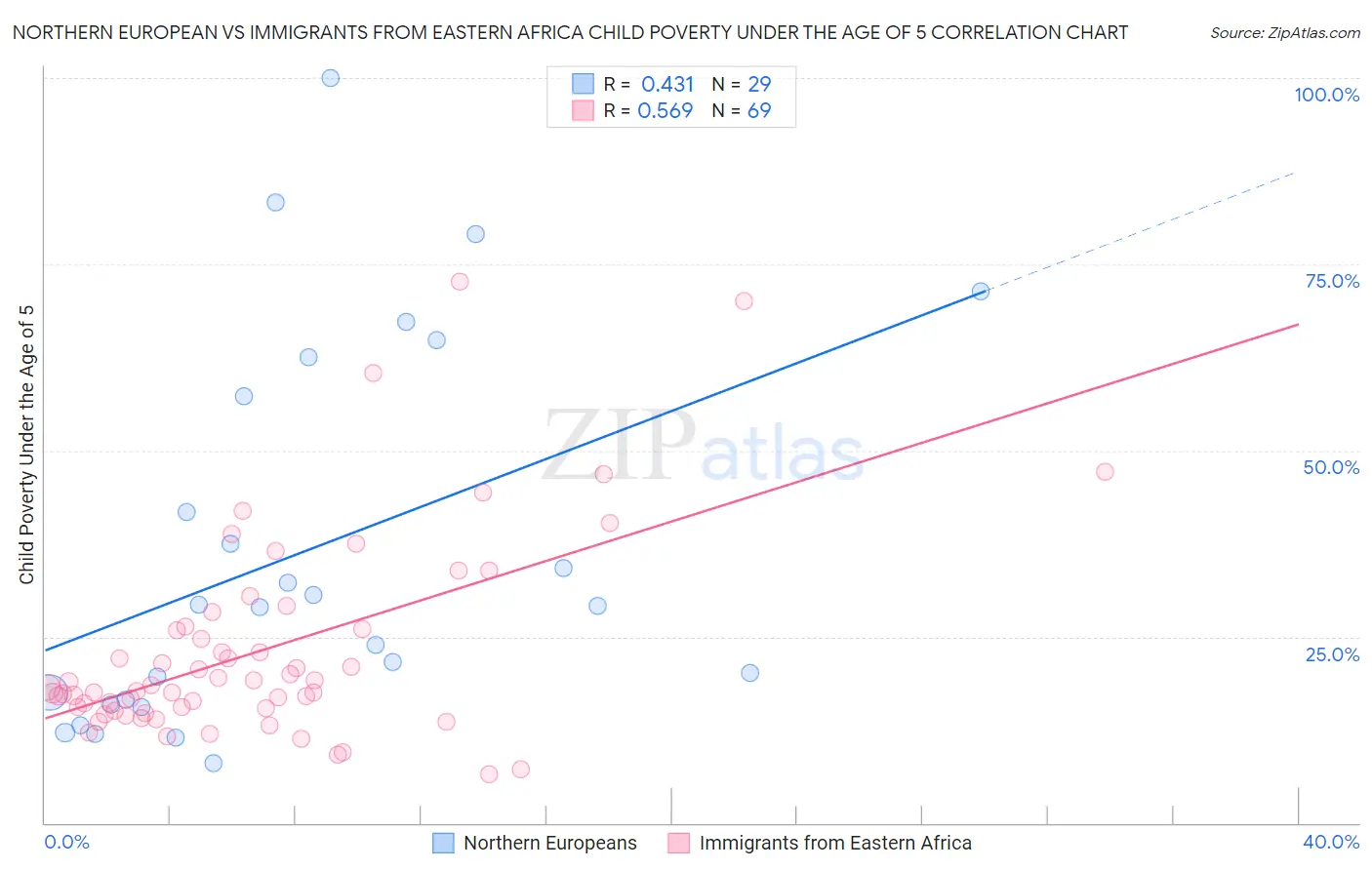 Northern European vs Immigrants from Eastern Africa Child Poverty Under the Age of 5