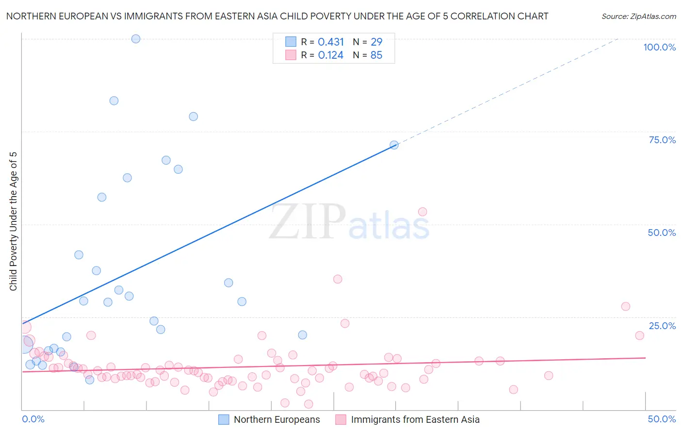 Northern European vs Immigrants from Eastern Asia Child Poverty Under the Age of 5