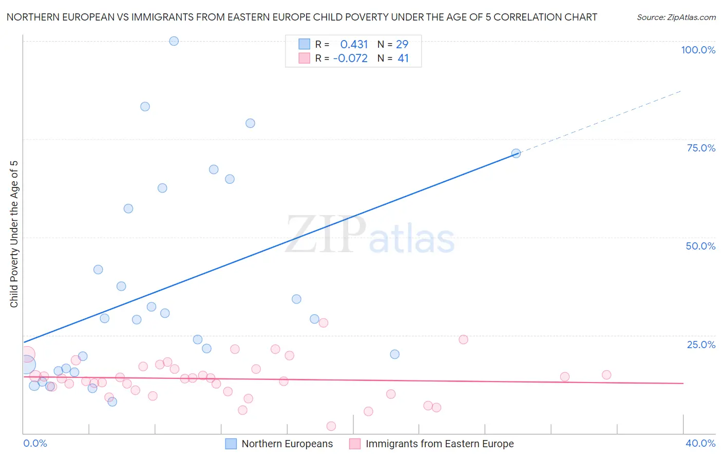 Northern European vs Immigrants from Eastern Europe Child Poverty Under the Age of 5
