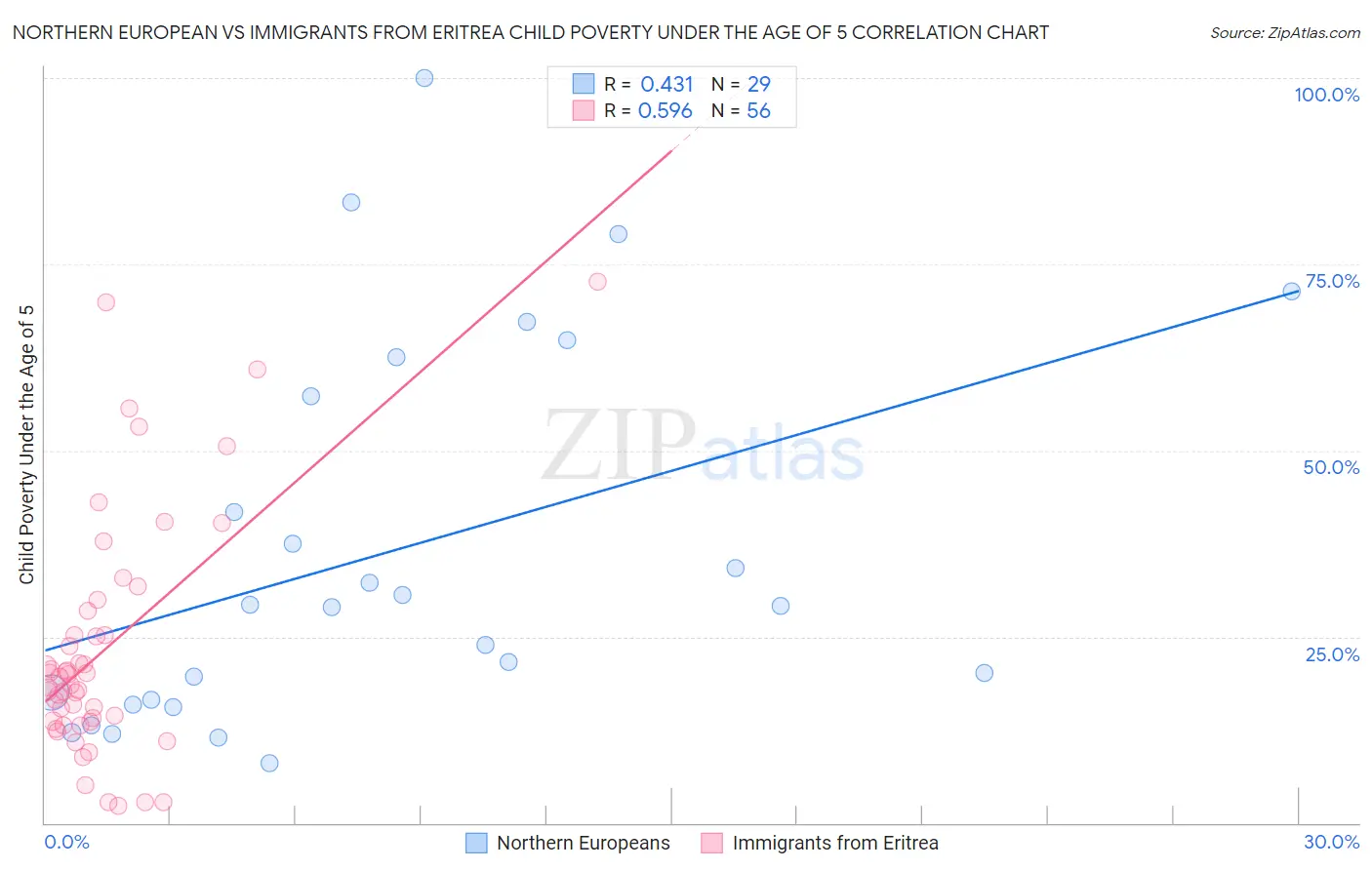 Northern European vs Immigrants from Eritrea Child Poverty Under the Age of 5