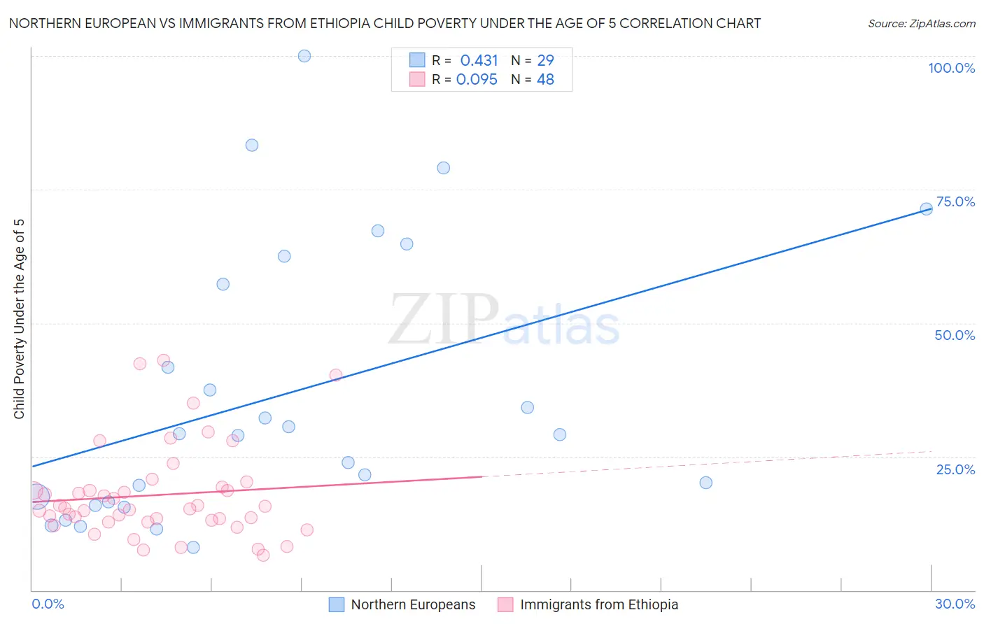 Northern European vs Immigrants from Ethiopia Child Poverty Under the Age of 5