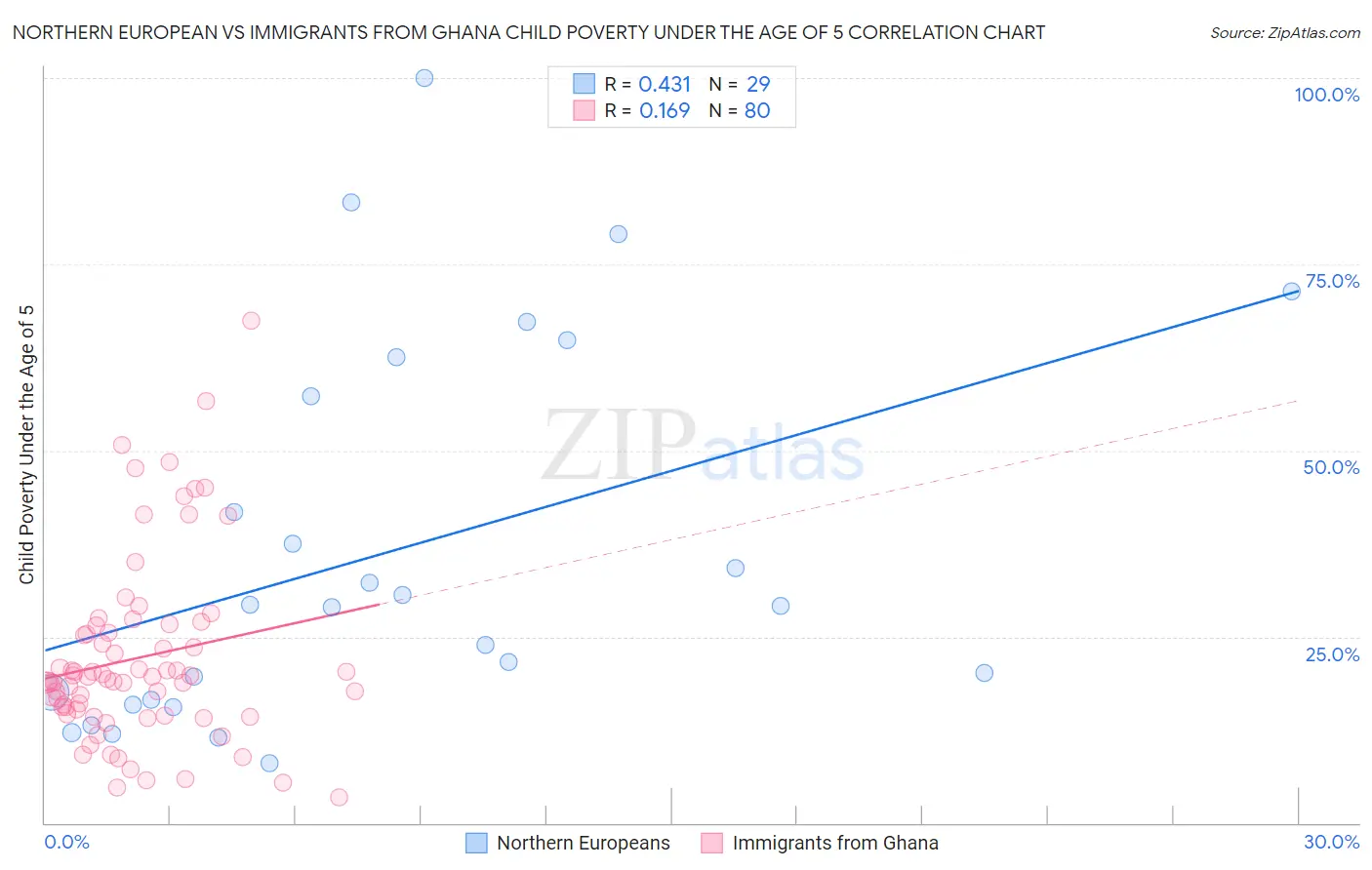 Northern European vs Immigrants from Ghana Child Poverty Under the Age of 5