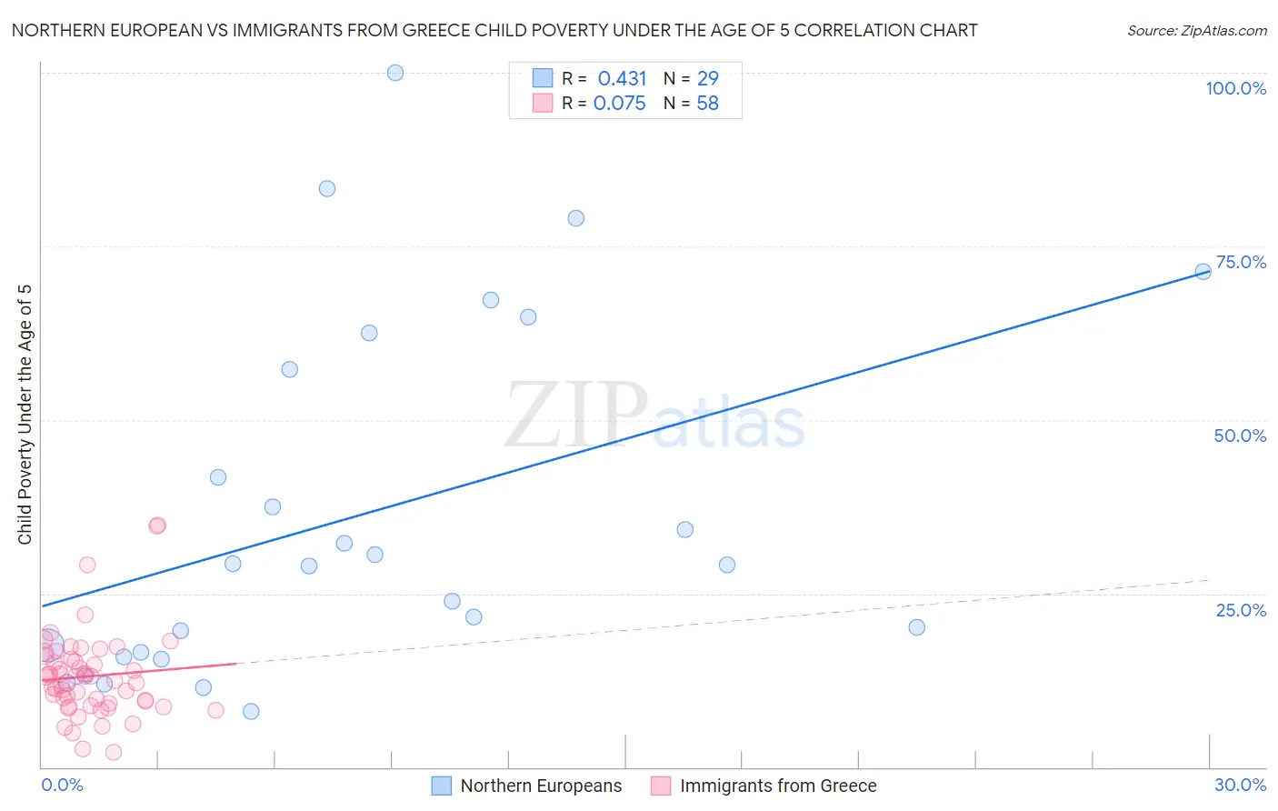 Northern European vs Immigrants from Greece Child Poverty Under the Age of 5
