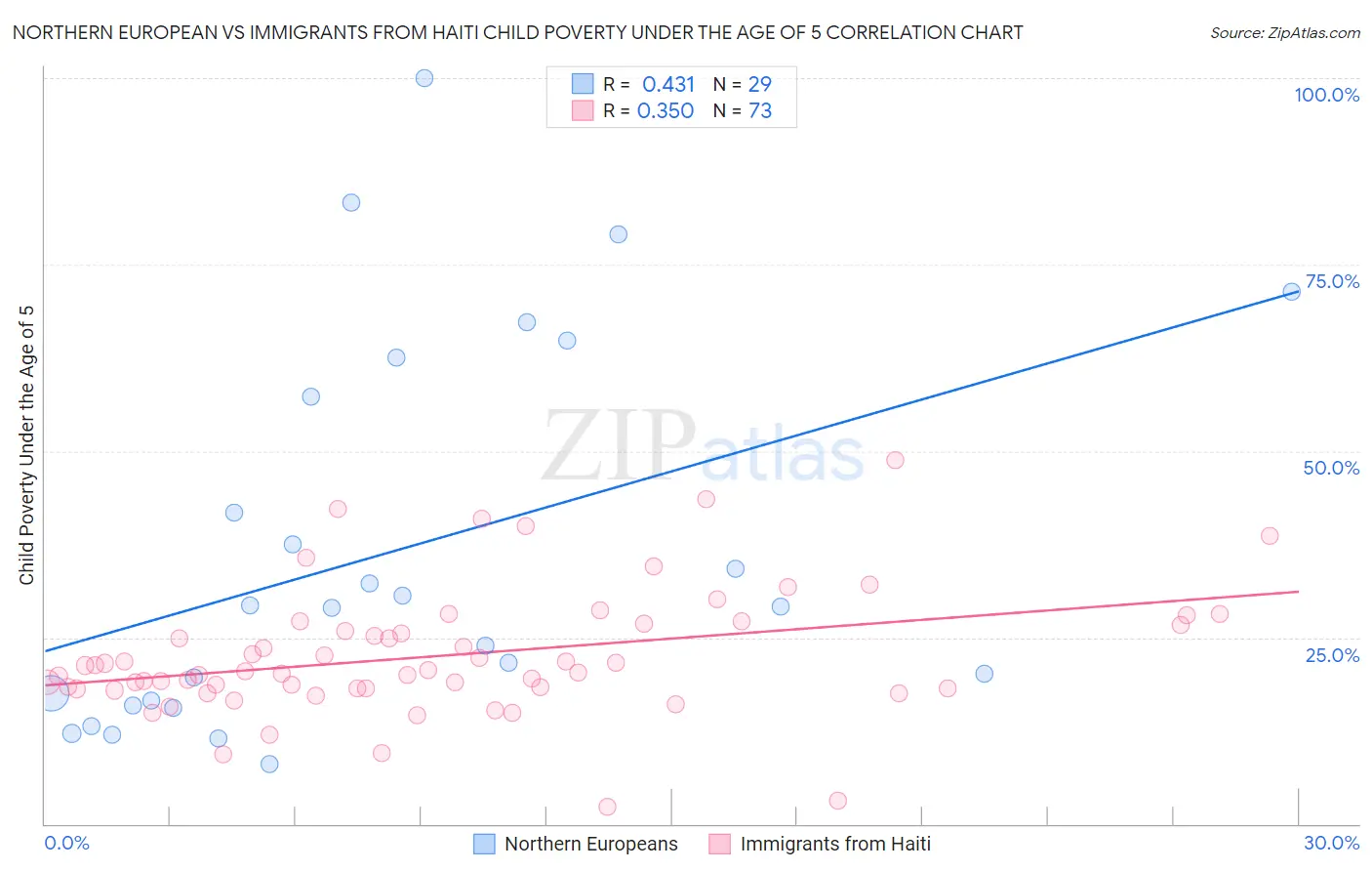 Northern European vs Immigrants from Haiti Child Poverty Under the Age of 5
