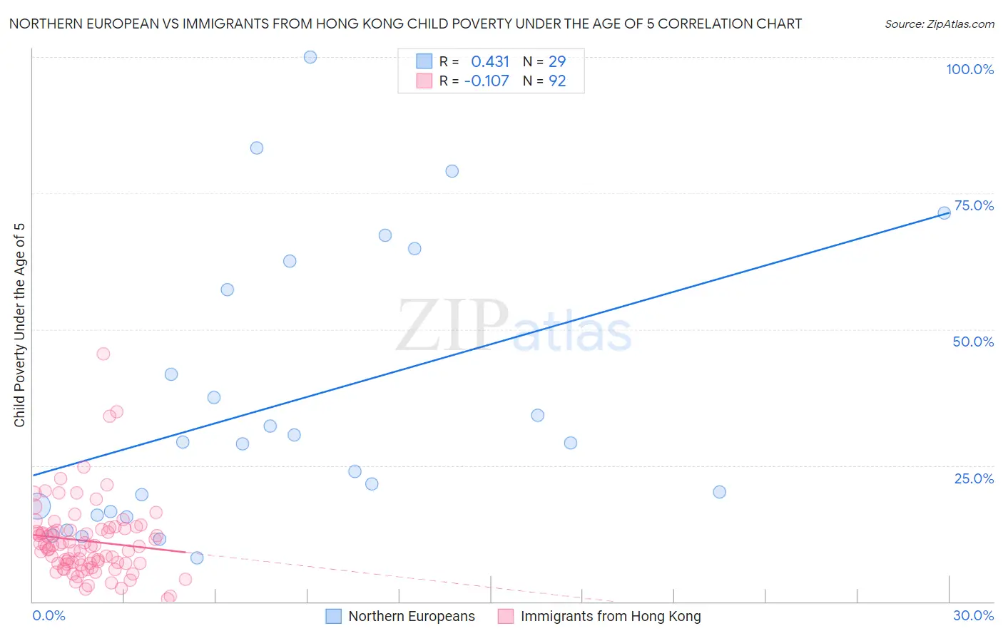 Northern European vs Immigrants from Hong Kong Child Poverty Under the Age of 5