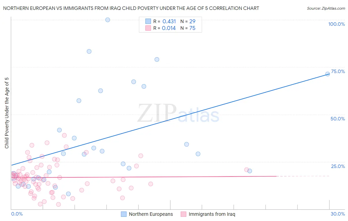 Northern European vs Immigrants from Iraq Child Poverty Under the Age of 5