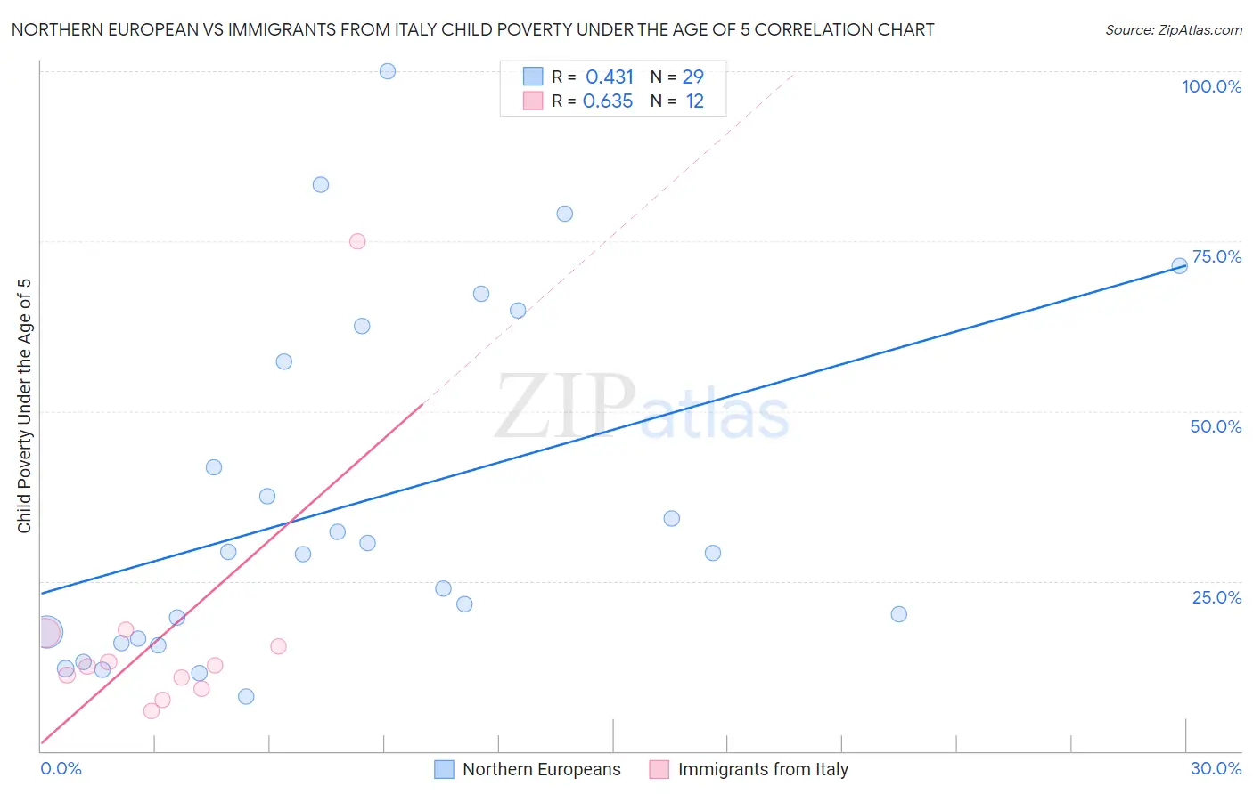 Northern European vs Immigrants from Italy Child Poverty Under the Age of 5