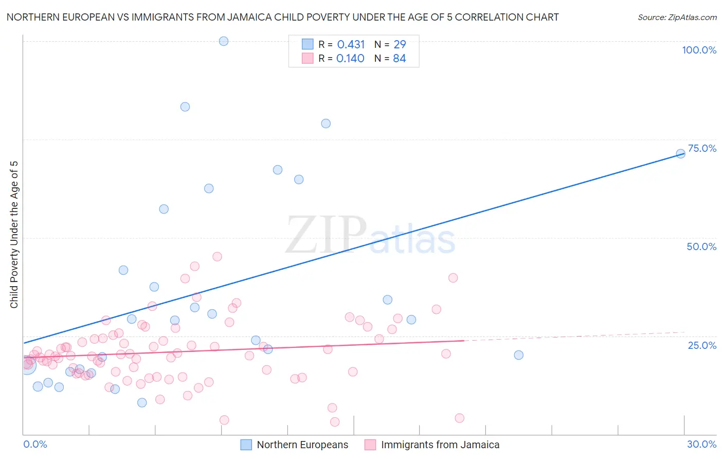 Northern European vs Immigrants from Jamaica Child Poverty Under the Age of 5