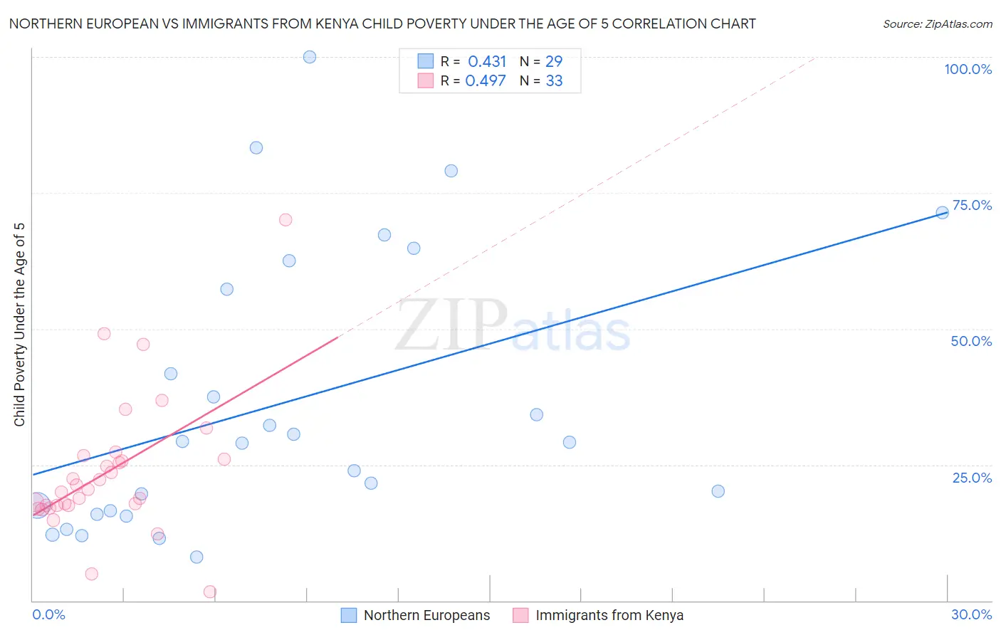 Northern European vs Immigrants from Kenya Child Poverty Under the Age of 5