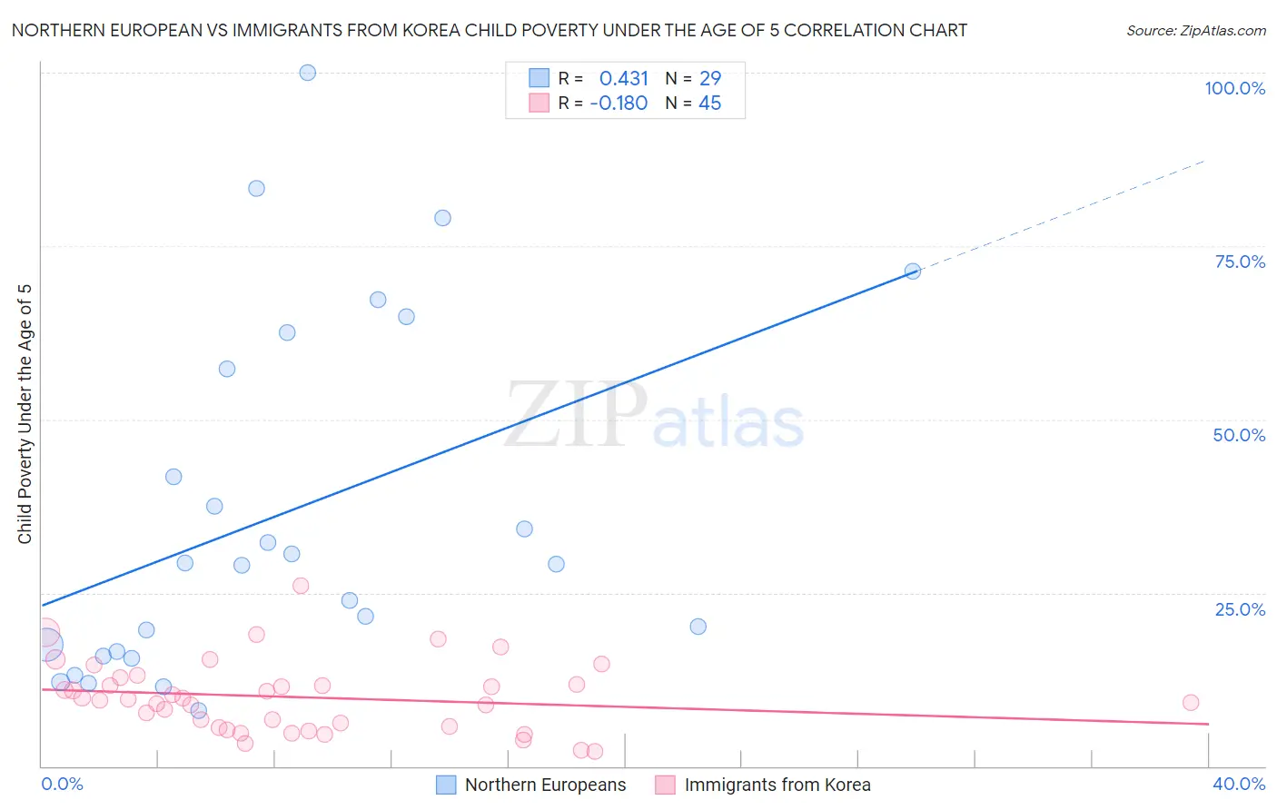 Northern European vs Immigrants from Korea Child Poverty Under the Age of 5