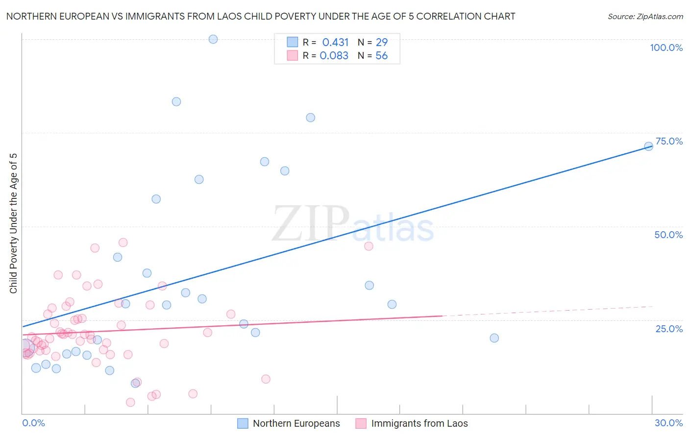 Northern European vs Immigrants from Laos Child Poverty Under the Age of 5