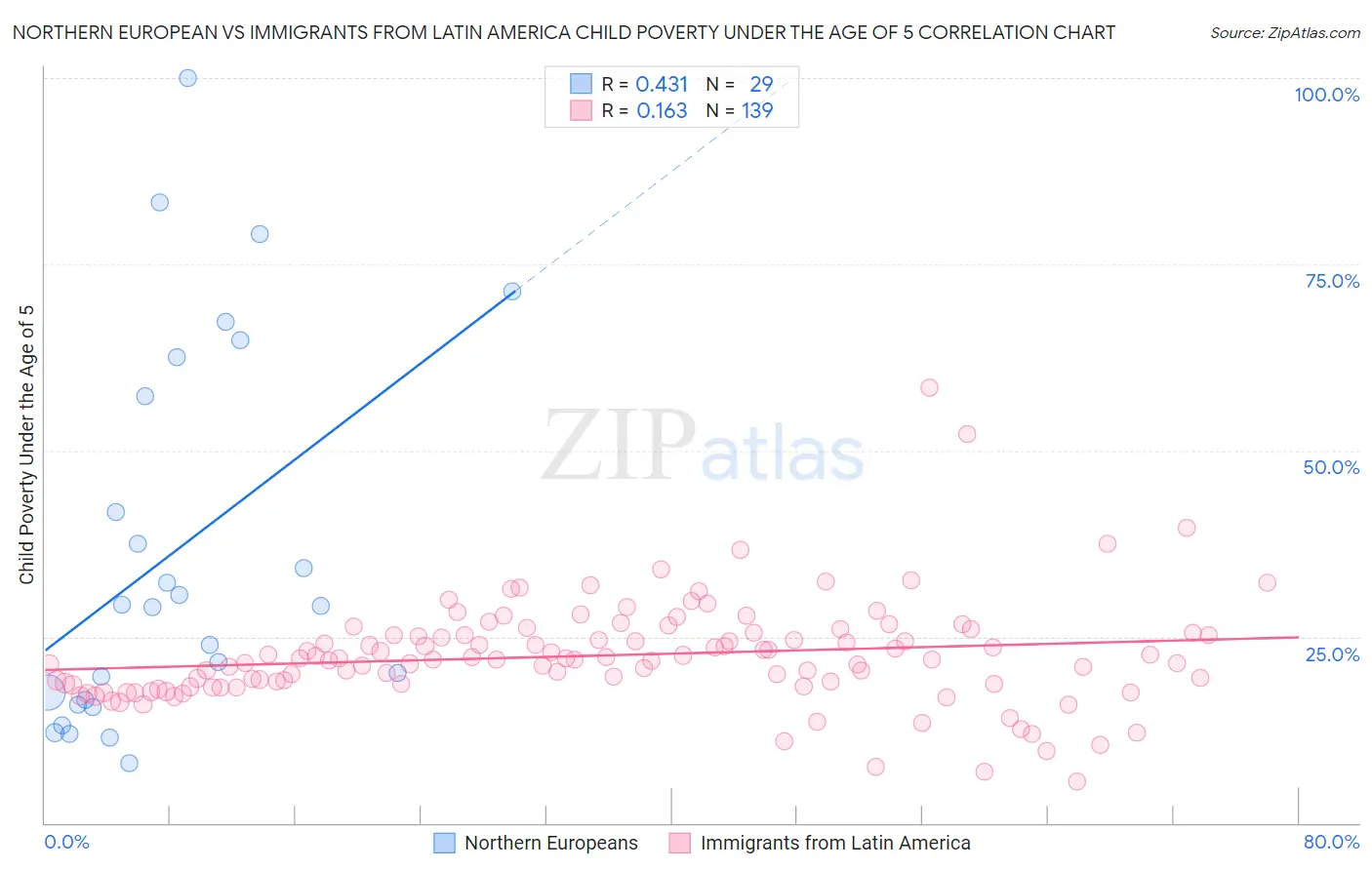 Northern European vs Immigrants from Latin America Child Poverty Under the Age of 5
