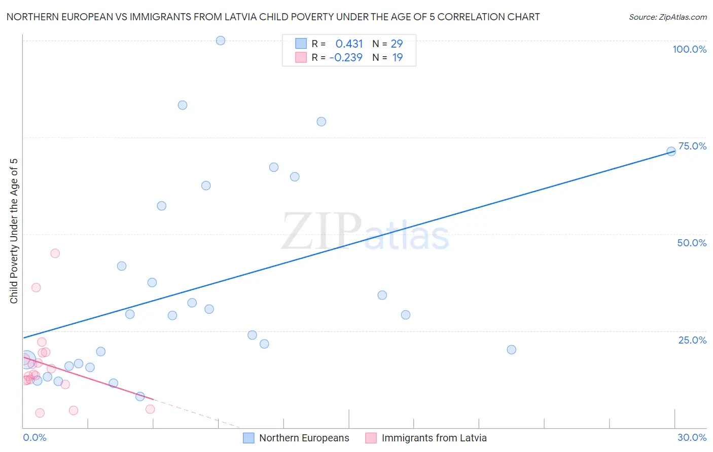 Northern European vs Immigrants from Latvia Child Poverty Under the Age of 5