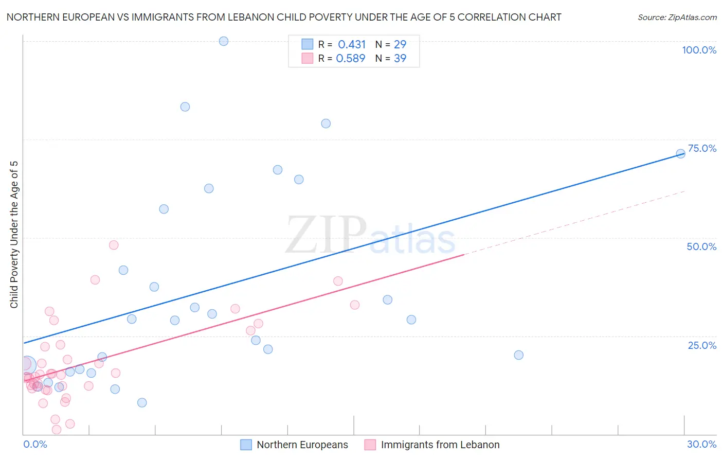 Northern European vs Immigrants from Lebanon Child Poverty Under the Age of 5