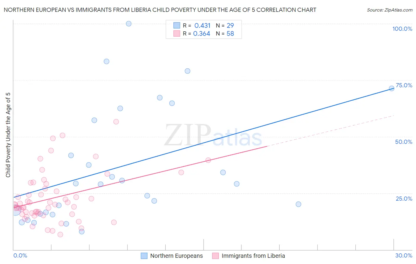 Northern European vs Immigrants from Liberia Child Poverty Under the Age of 5