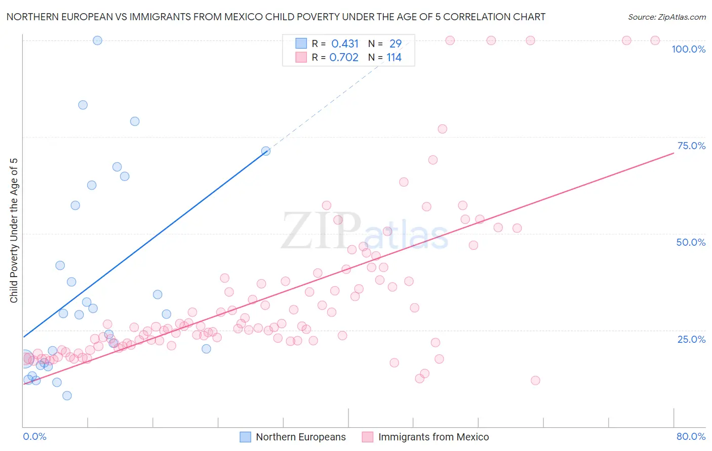 Northern European vs Immigrants from Mexico Child Poverty Under the Age of 5