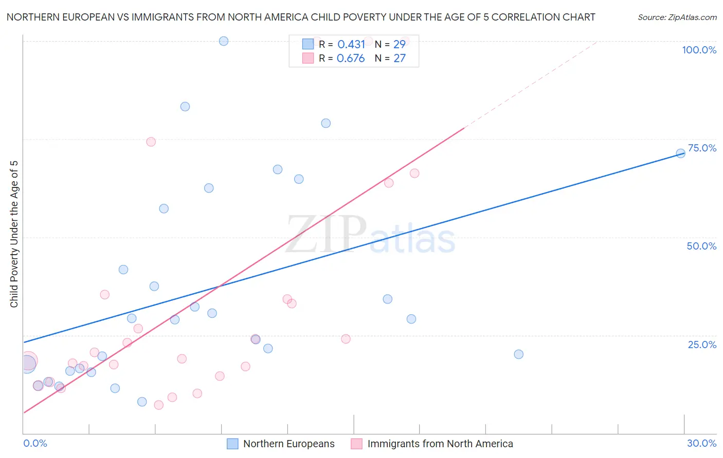 Northern European vs Immigrants from North America Child Poverty Under the Age of 5