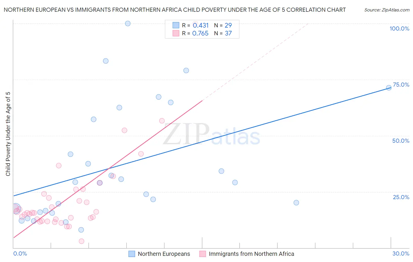 Northern European vs Immigrants from Northern Africa Child Poverty Under the Age of 5