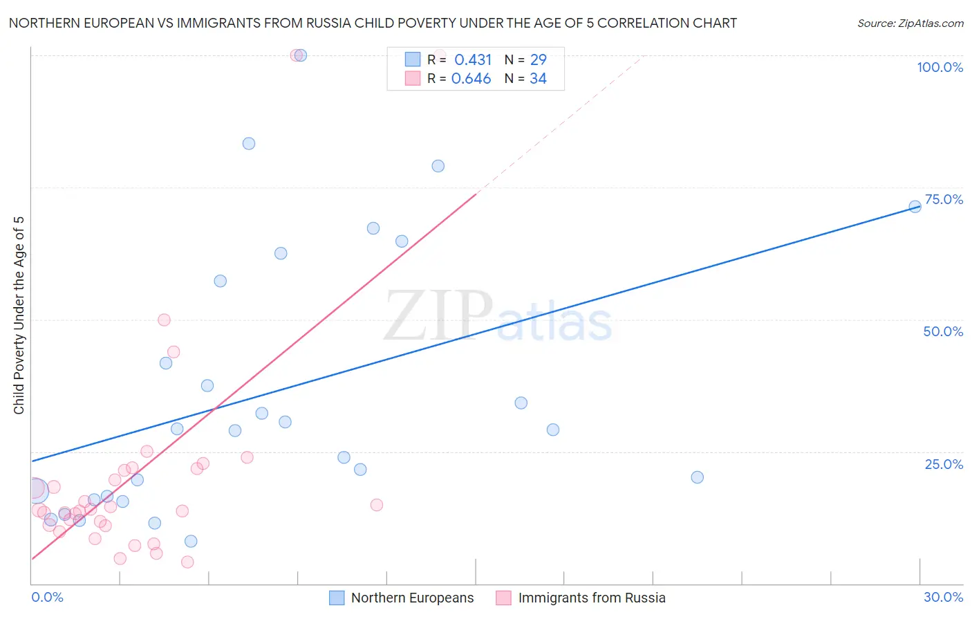 Northern European vs Immigrants from Russia Child Poverty Under the Age of 5