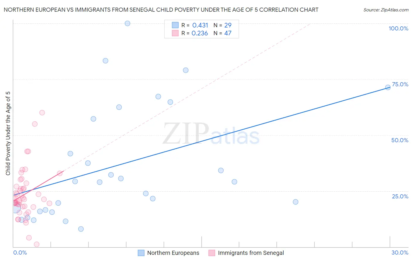 Northern European vs Immigrants from Senegal Child Poverty Under the Age of 5