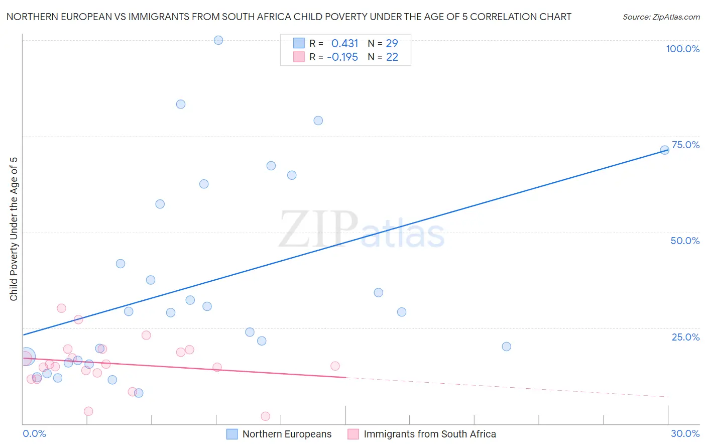Northern European vs Immigrants from South Africa Child Poverty Under the Age of 5