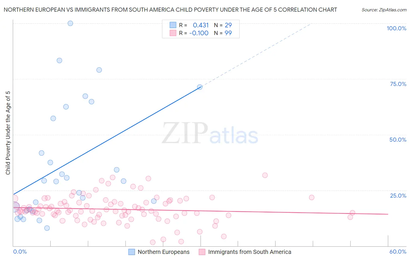 Northern European vs Immigrants from South America Child Poverty Under the Age of 5