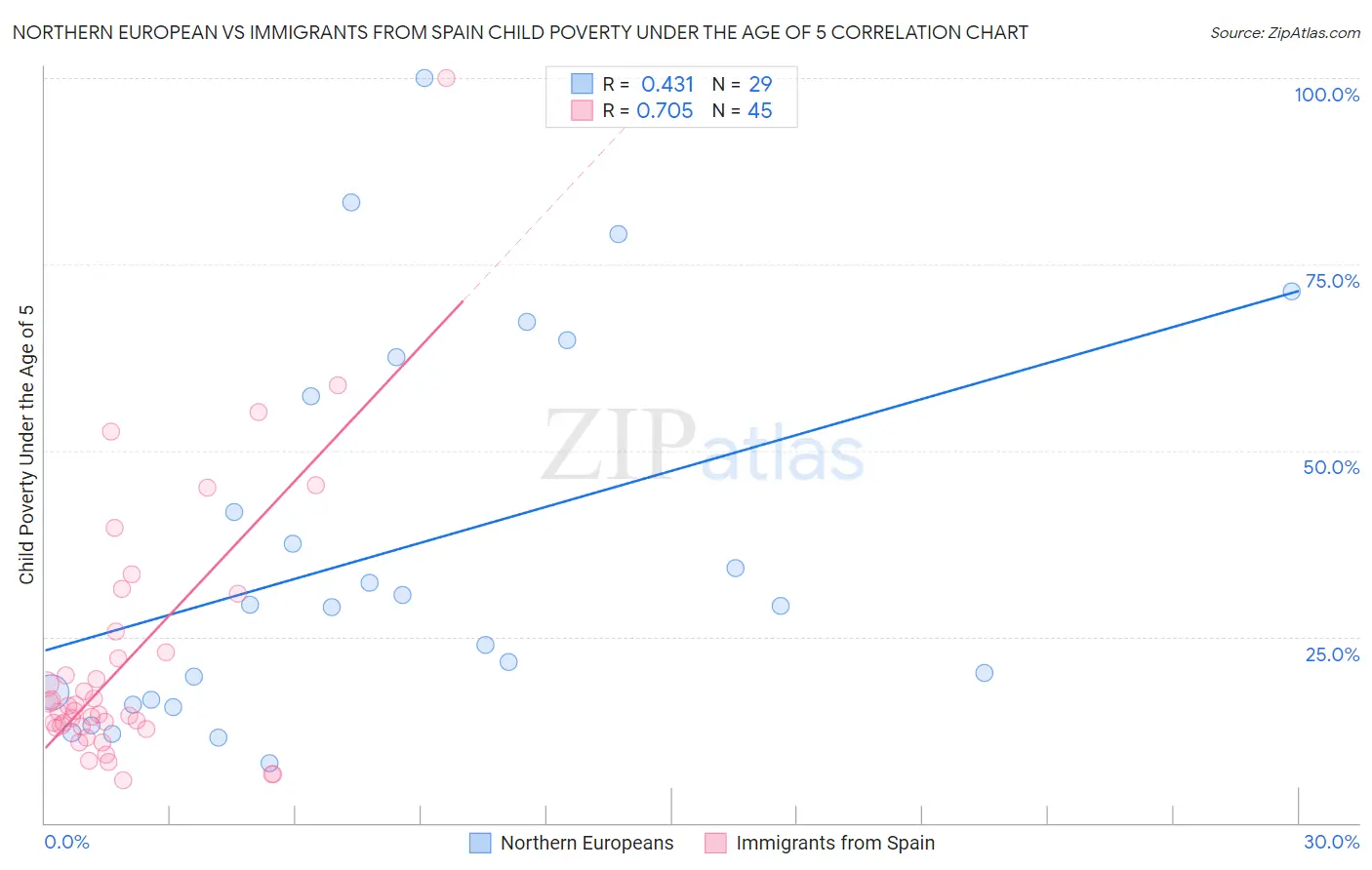 Northern European vs Immigrants from Spain Child Poverty Under the Age of 5