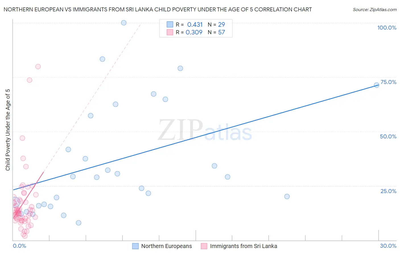 Northern European vs Immigrants from Sri Lanka Child Poverty Under the Age of 5