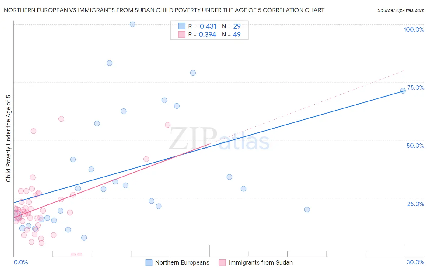 Northern European vs Immigrants from Sudan Child Poverty Under the Age of 5