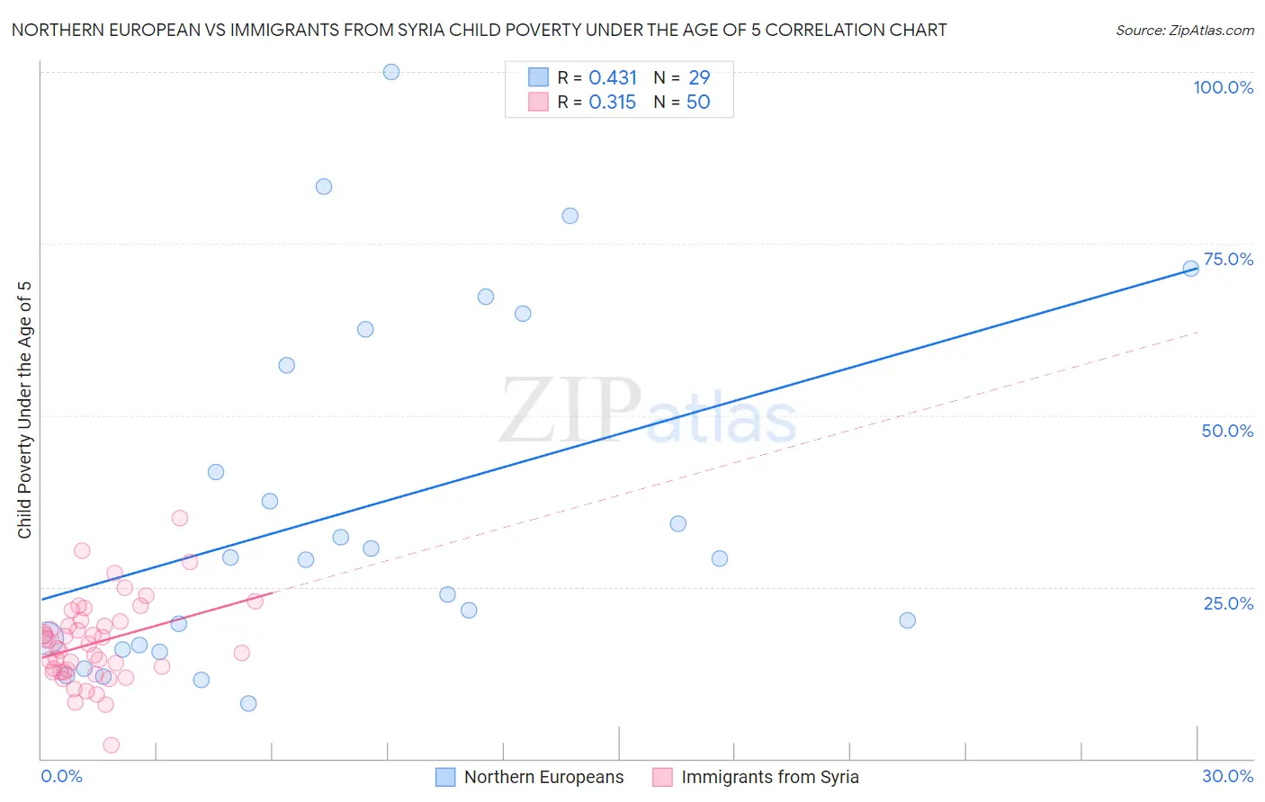 Northern European vs Immigrants from Syria Child Poverty Under the Age of 5