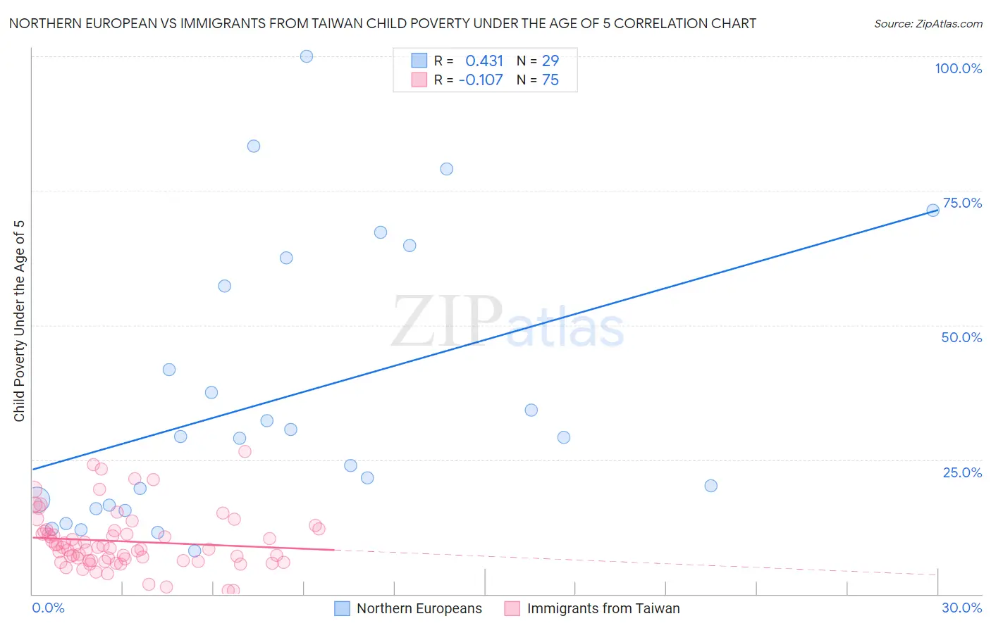 Northern European vs Immigrants from Taiwan Child Poverty Under the Age of 5