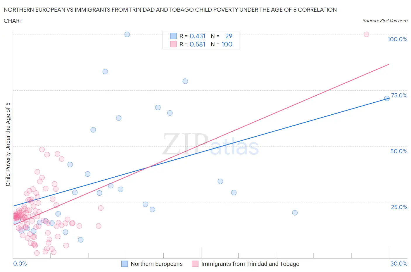 Northern European vs Immigrants from Trinidad and Tobago Child Poverty Under the Age of 5